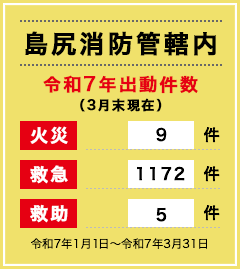 島尻消防管轄内　令和4年出動件数